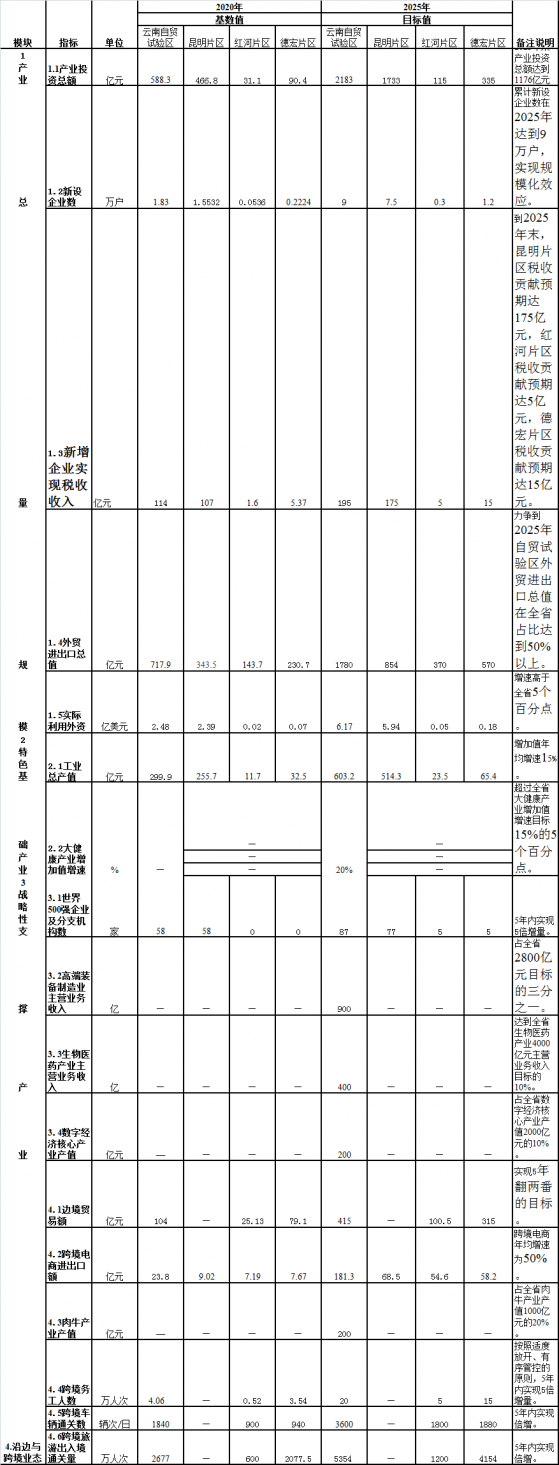 《中國(雲南)自由貿易試驗區産業發展規劃(2021-2025年)》印發