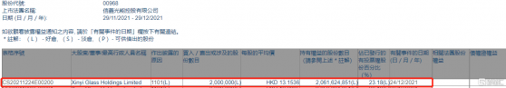 信義光能(00968.HK)獲信義玻璃增持200萬股