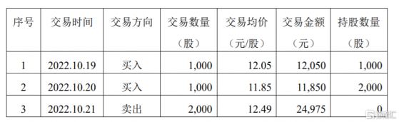 蘇墾農發(60195.SH)：高管郭世平構成短線交易