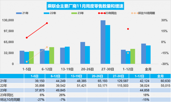 乘聯會：11月1日-12日新能源車市場零售22.2萬輛 同比增長20%