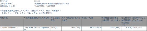 美國資本集團減持藥明康德(02359)約169萬股 每股作價約32.57港元