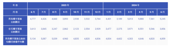 香港6月份住宅買賣合約總值345億元 同比升2.6%