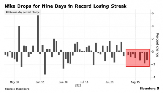 關鍵增長市場疲弱、庫存擔憂加劇 耐克(NKE.US)股價創IPO以來最長連跌記錄