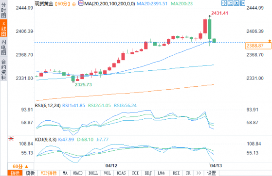 隨着UofM消費者信心指數降至77.9，金價在遠高於2400美元的日高附近交易