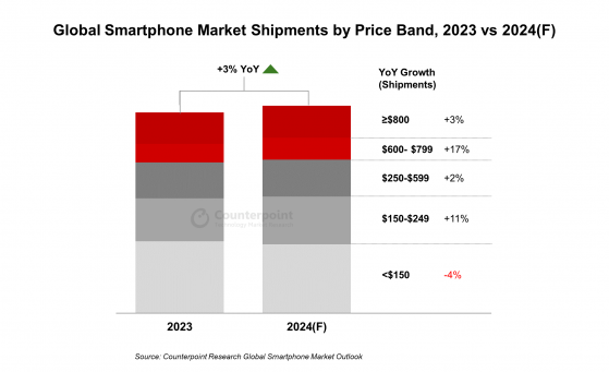 Counterpoint Research：預計2024年全球智能手機出貨量將同比溫和反彈3%至12億部