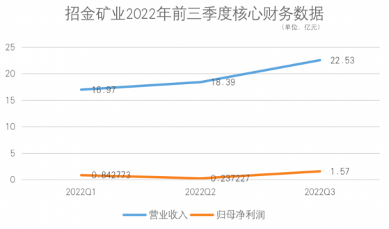 招金礦業（01818）“秀肌肉”：Q3盈利增超8倍 業績彈性加速釋放