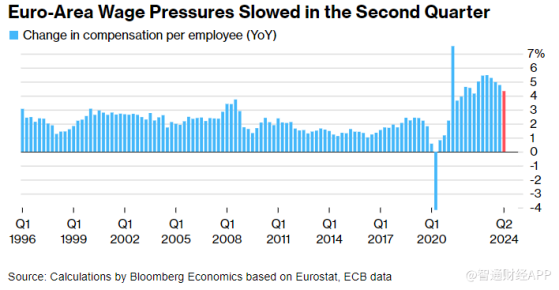 薪資增速放緩+經濟疲軟 支持歐洲央行下週降息