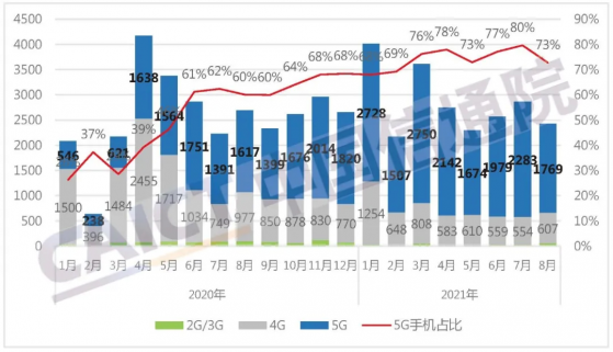 8月份國內市場手機出貨量2430.6萬部，同比下降9.7%