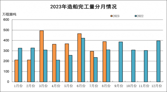 1-8月全國造船完工量2798萬載重噸 同比增長16.9%