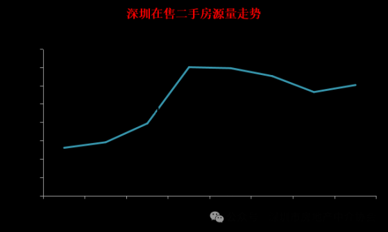 深房中協：二手房在售量波動回升 房源超6.3萬套