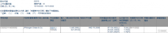理想汽車-W(02015.HK)獲摩根大通增持144.03萬股
