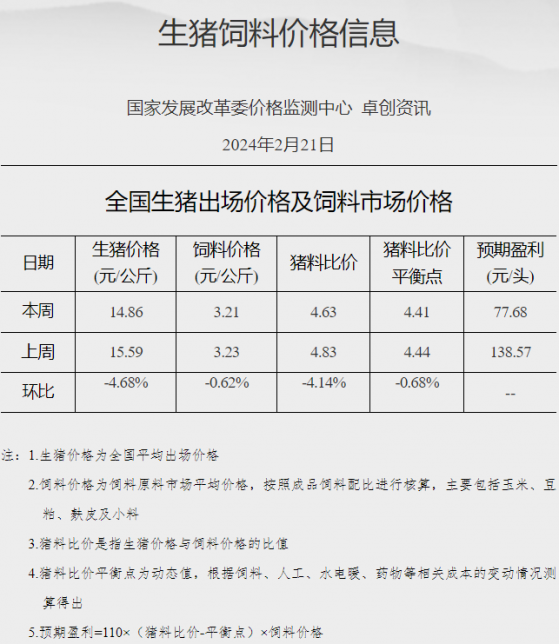 國家發改委：目前豬價已降至低位 後期豬價不乏短暫反彈可能