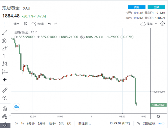 重磅！非農數據“亮瞎雙眼” 就業市場強勁或推高通脹 金價跌破1890 美聯儲2023年很難降息