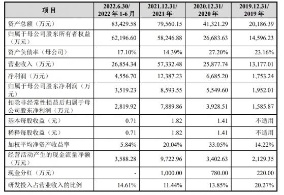 凱實生物IPO“終止” 主要產品爲體外診斷儀器及生命科學耗材