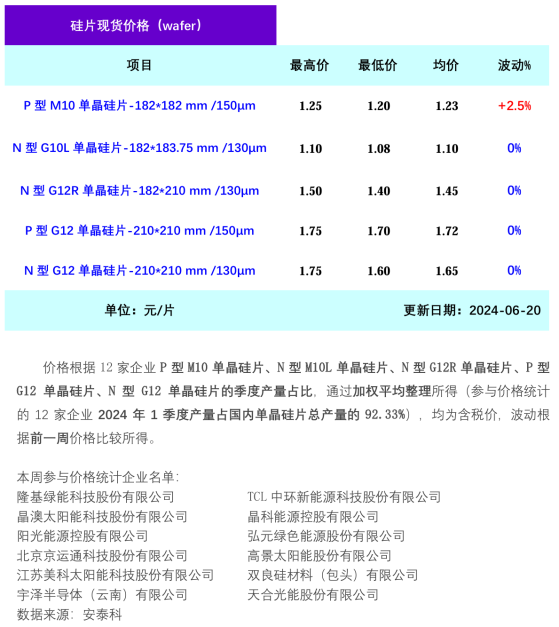 硅業分會：本週硅片價格整體持穩 個別尺寸小幅上調