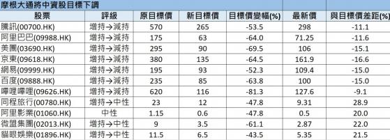 細摩大削中資互聯網股目標價實為「投降認輸」？