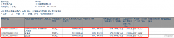 天工國際(00826.HK)獲Sky Greenfield Investment增持100萬股