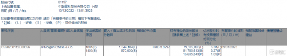 中聯重科(01157.HK)獲摩根大通增持154.41萬股