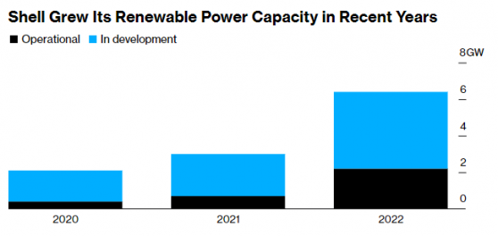 傳殼牌(SHEL.US)正在探討出售、分拆可再生能源部門