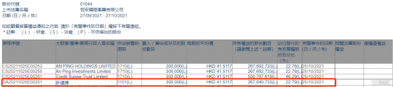 恆安國際(01044.HK)獲副主席許連捷增持30萬股