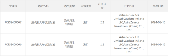 阿斯利康(AZN.US)重磅PD-L1抑制劑新適應症在華申報上市