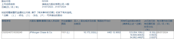 摩根大通增持濰柴動力(02338)約1017.23萬股 每股作價約12.9港元