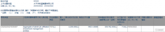 太平洋航運(02343.HK)獲Aggregate of abrdn plc增持420.9萬股