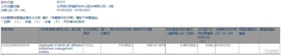 昭衍新藥(06127.HK)獲Aggregate of abrdn plc增持11.58萬股