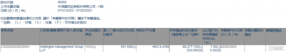 中信建投證券(06066.HK)獲Wellington Management Group LLP增持59.15萬股