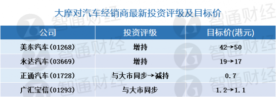 大摩：更新汽車經銷商評級及目標價(表) 削正通汽車(01728)評級至“減持”