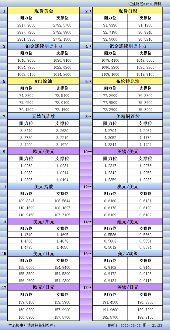 2月3日美市更新支撐阻力：18品種支撐阻力(金銀鉑鈀原油天然氣銅及十大貨幣對)