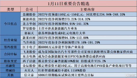 格隆匯公吿精選︱業績炸裂！1200億鹽湖提鋰龍頭全年預計盈利超150億元