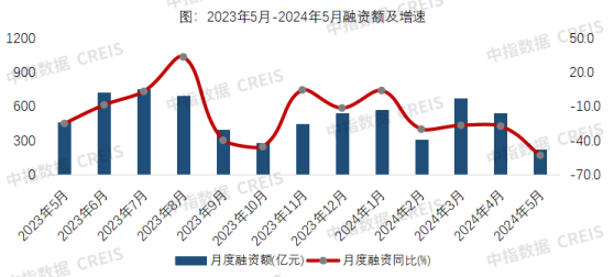 中指研究院：5月房地產企業債券融資總額爲216.6億元 同比下降52.9%