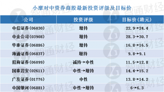 小摩：更新中資券商股評級及目標價(表) 首選中金公司(03908)及中信證券(06030)