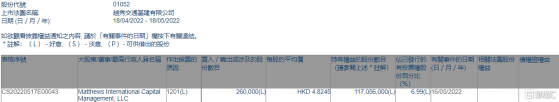 越秀交通基建(01052.HK)遭Matthews International Capital減持26萬股