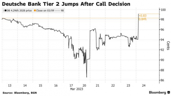 宣布提前贖回後 德銀(DB.US)二級資本債價格上漲