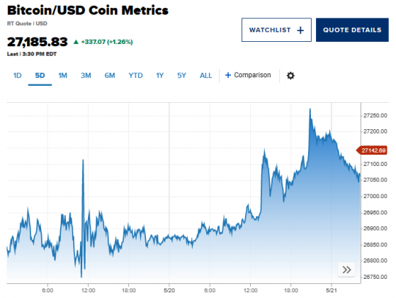 香港大開綠燈！一則消息傳來 加密貨幣「漲」聲響起、比特幣升破2.7萬美元