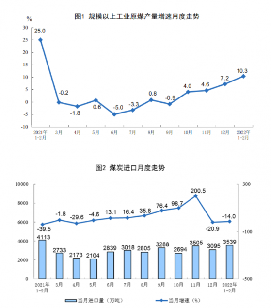 2022年1—2月份能源生產情況