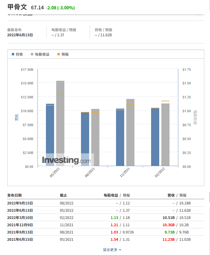 （ORCL財報預期及數據來自Investing.com）