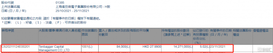 上海復旦(01385.HK)獲Tenbagger Capital增持8.4萬股