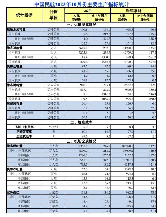 民航局：10月中國民航旅客運輸量達5605.2萬人 同比增長252%