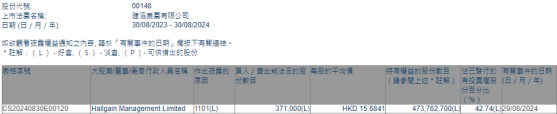 Hallgain Management Limited增持建滔集團(00148)37.1萬股 每股作價約15.68港元