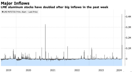 LME鋁庫存激增15% 達2021年以來最高水平