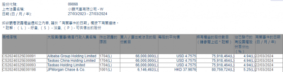 摩根大通增持小鵬汽車(09868)約614.64萬股 每股作價約37.98港元