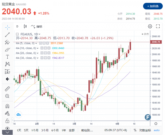 【黃金收市】利率以經見頂！ 金價衝擊歷史高位 分析師：目標價位2100美元