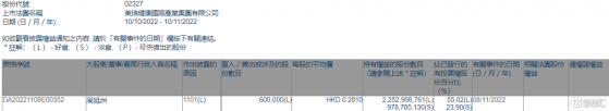 美瑞健康國際(02327.HK)獲執行董事周旭洲增持60萬股