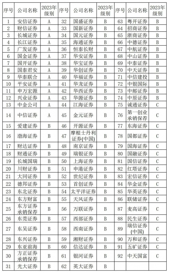 2023年證券公司債券業務評級出爐 14家獲A類