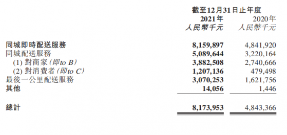 順豐同城（09699）：非餐場景收益增長105% 全場景平台生態增量空間幾何？