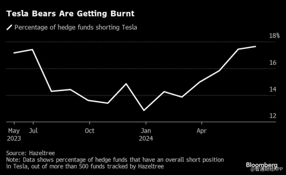 “空頭殺手”歸來!特斯拉(TSLA.US)反彈逾80%創年內新高，空頭基金遭受重創