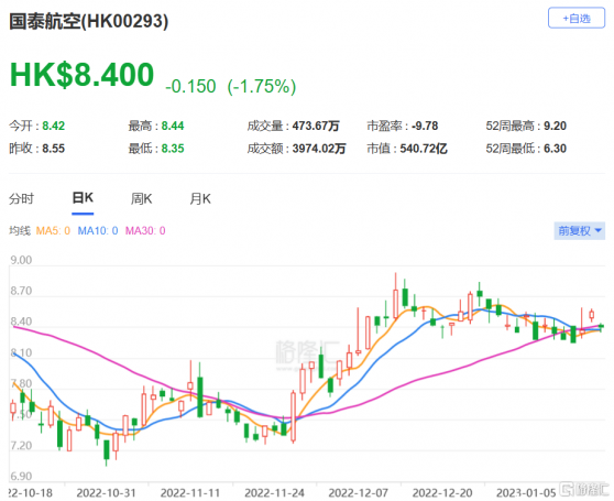 大和：下調國泰(0293.HK)評級至跑贏大市 目標價9.5港元